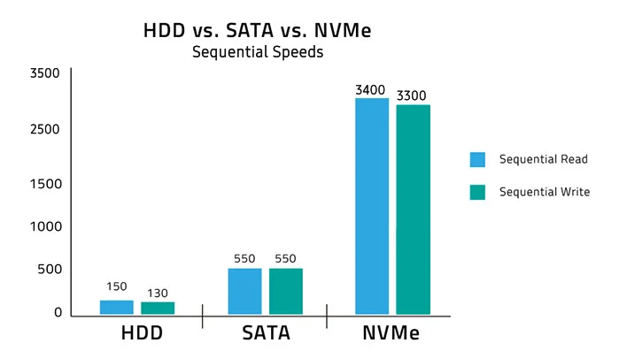 Graphique de Comparaison des vitesses de transfert entre HDD, SSD et NVMe
